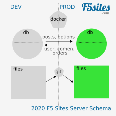 2020 F5 Sites Server Schema